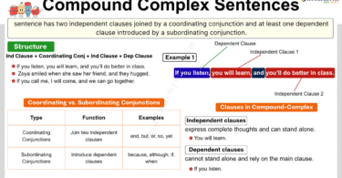 What is a Compound Complex Sentence in English with Examples