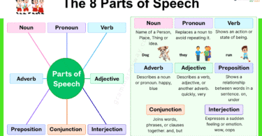 8 Parts of Speech: Easy Guide with Definition and Examples in English